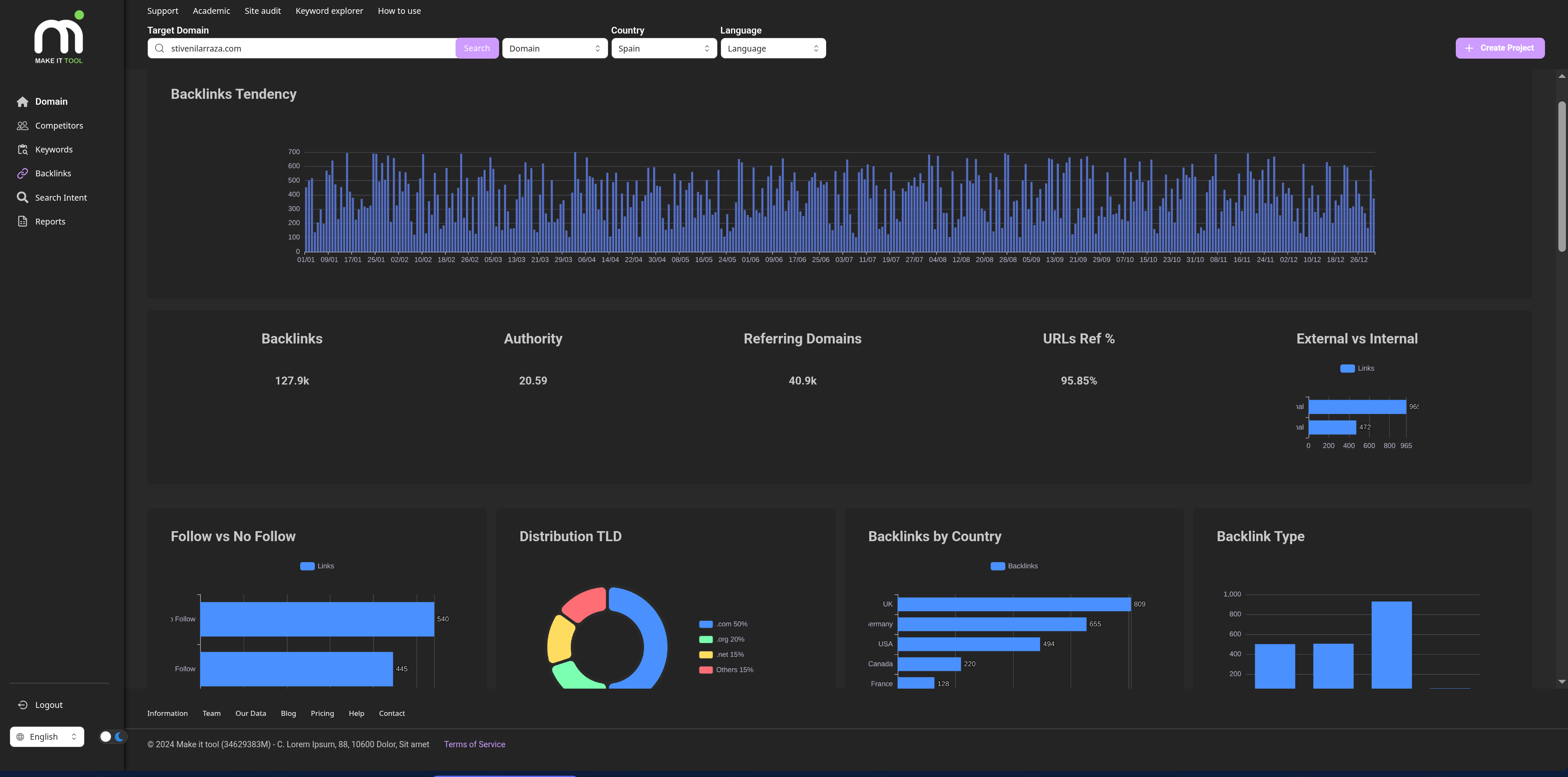 MakeIt Tool backlinks page showing backlinks tendency chart, authority score, referring domains count, follow vs no follow breakdown, TLD distribution, and backlinks by country