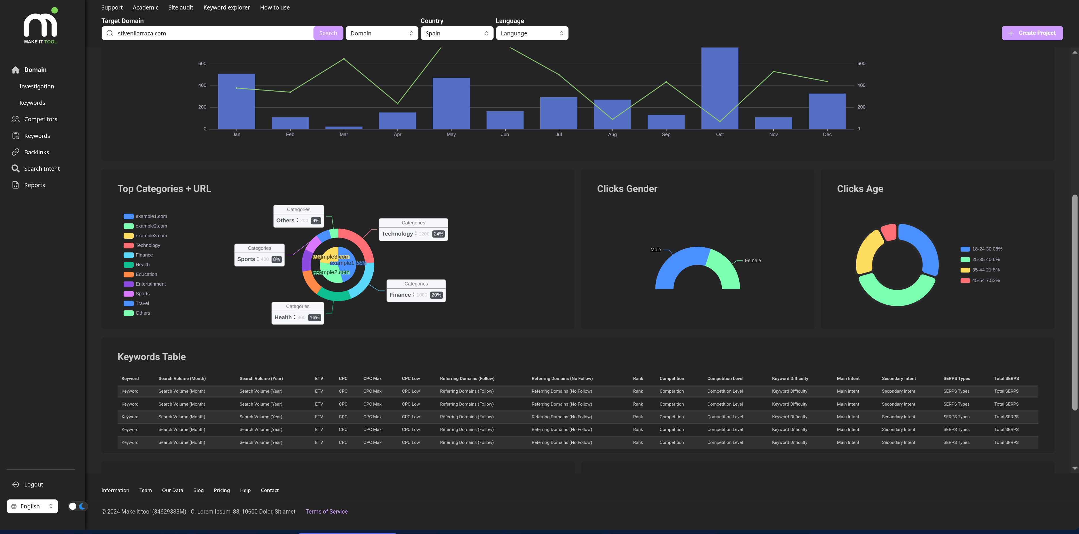 MakeIt Tool domain keywords page showing monthly traffic chart, top categories bubble visualization, clicks by gender and age, and keywords table with search volume, CPC, rank, and difficulty columns