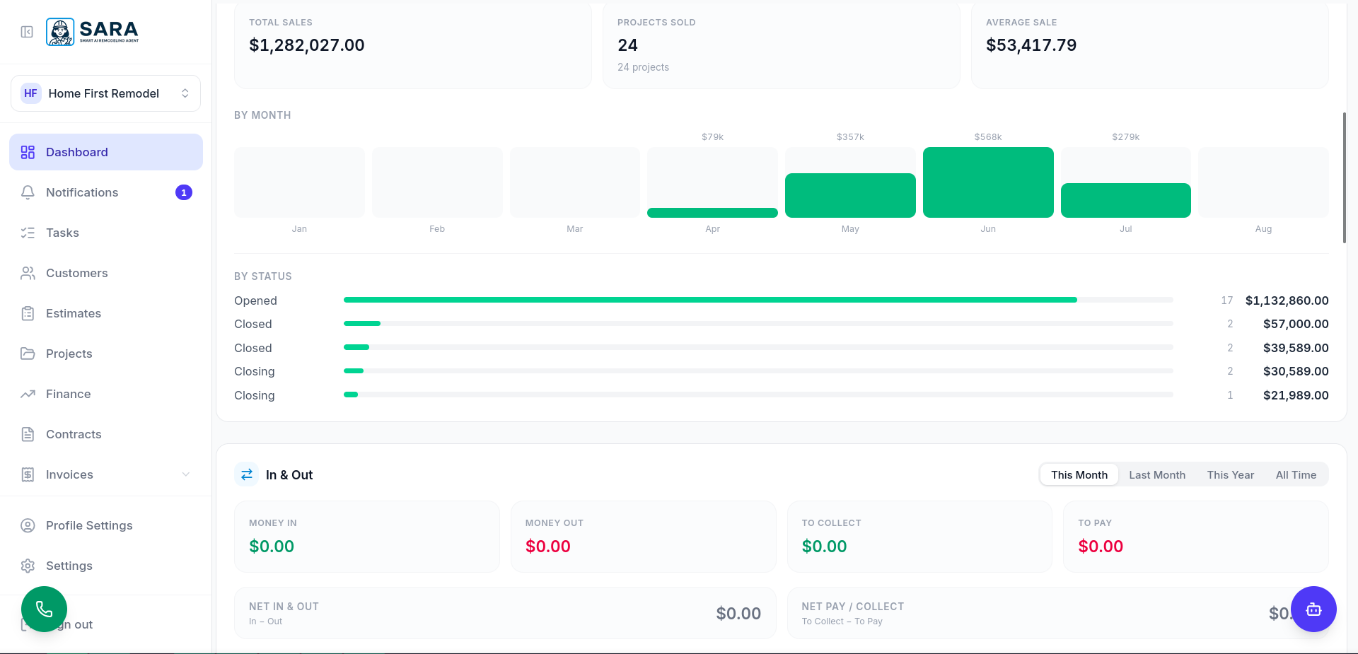 SARA sales dashboard showing total revenue, projects sold, and a monthly breakdown chart